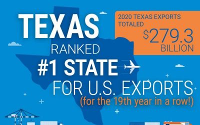 Texas ranked top exporting state for 19th consecutive year