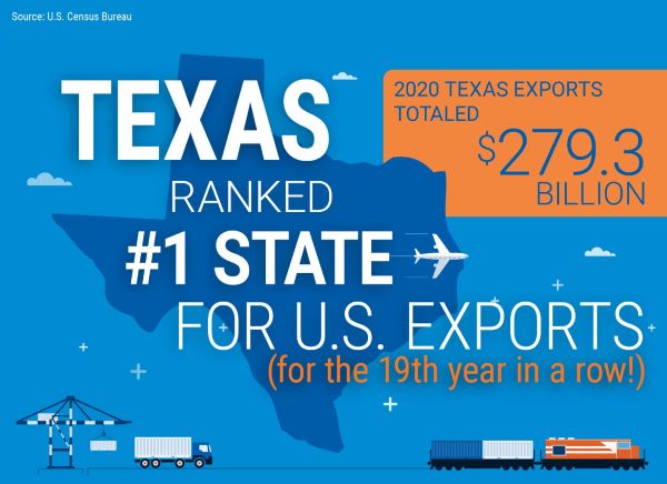 Texas ranked top exporting state for 19th consecutive year